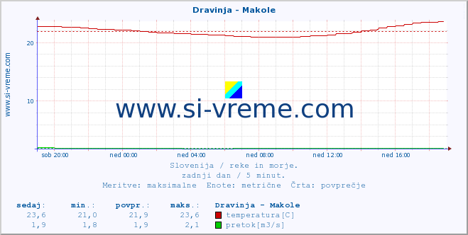 POVPREČJE :: Dravinja - Makole :: temperatura | pretok | višina :: zadnji dan / 5 minut.