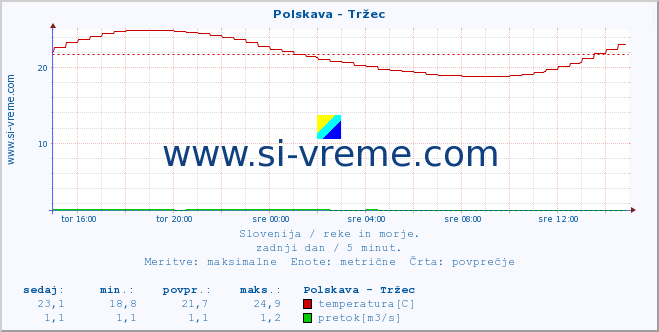 POVPREČJE :: Polskava - Tržec :: temperatura | pretok | višina :: zadnji dan / 5 minut.