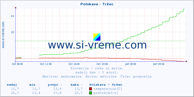 POVPREČJE :: Polskava - Tržec :: temperatura | pretok | višina :: zadnji dan / 5 minut.