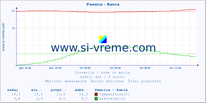 POVPREČJE :: Pesnica - Ranca :: temperatura | pretok | višina :: zadnji dan / 5 minut.