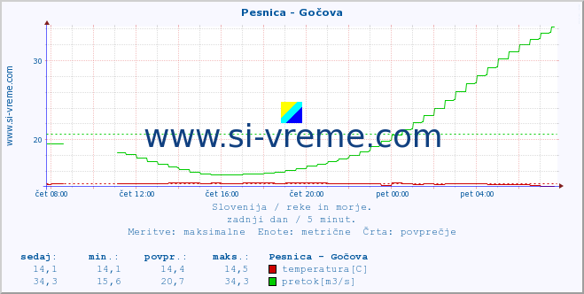 POVPREČJE :: Pesnica - Gočova :: temperatura | pretok | višina :: zadnji dan / 5 minut.