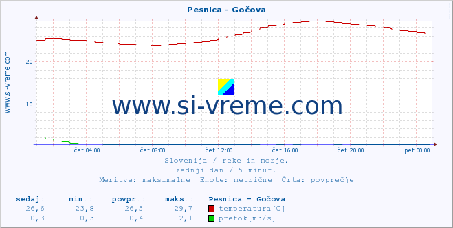 POVPREČJE :: Pesnica - Gočova :: temperatura | pretok | višina :: zadnji dan / 5 minut.