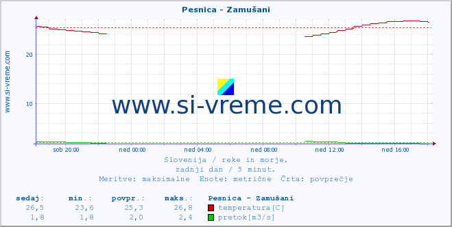 POVPREČJE :: Pesnica - Zamušani :: temperatura | pretok | višina :: zadnji dan / 5 minut.