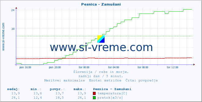 POVPREČJE :: Pesnica - Zamušani :: temperatura | pretok | višina :: zadnji dan / 5 minut.