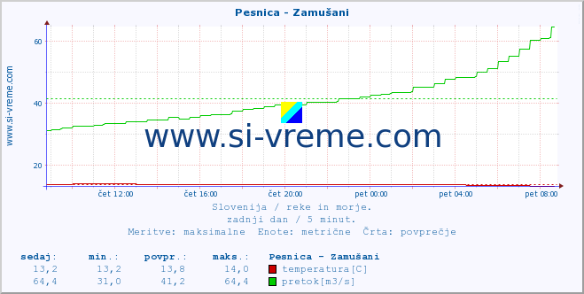 POVPREČJE :: Pesnica - Zamušani :: temperatura | pretok | višina :: zadnji dan / 5 minut.