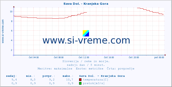 POVPREČJE :: Sava Dol. - Kranjska Gora :: temperatura | pretok | višina :: zadnji dan / 5 minut.