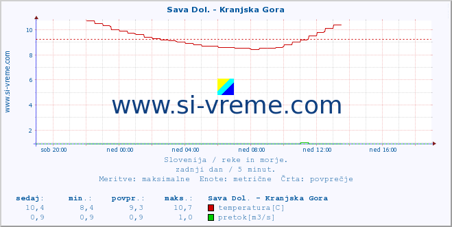 POVPREČJE :: Sava Dol. - Kranjska Gora :: temperatura | pretok | višina :: zadnji dan / 5 minut.