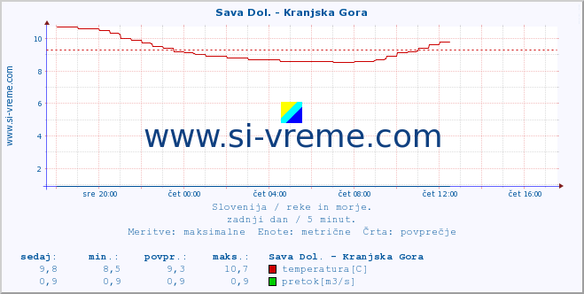 POVPREČJE :: Sava Dol. - Kranjska Gora :: temperatura | pretok | višina :: zadnji dan / 5 minut.