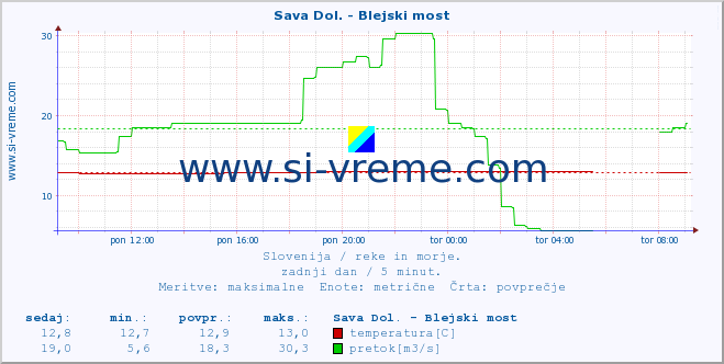 POVPREČJE :: Sava Dol. - Blejski most :: temperatura | pretok | višina :: zadnji dan / 5 minut.