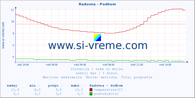 POVPREČJE :: Radovna - Podhom :: temperatura | pretok | višina :: zadnji dan / 5 minut.