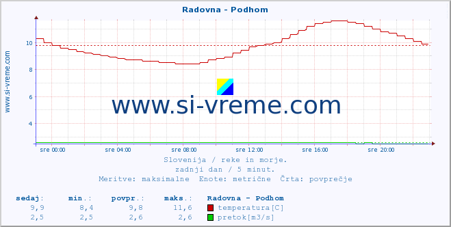 POVPREČJE :: Radovna - Podhom :: temperatura | pretok | višina :: zadnji dan / 5 minut.