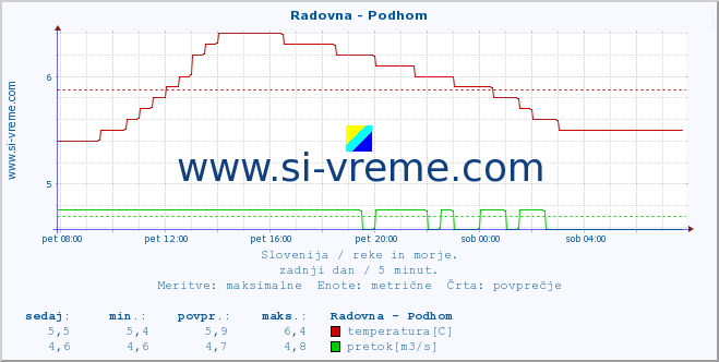 POVPREČJE :: Radovna - Podhom :: temperatura | pretok | višina :: zadnji dan / 5 minut.