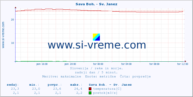 POVPREČJE :: Sava Boh. - Sv. Janez :: temperatura | pretok | višina :: zadnji dan / 5 minut.