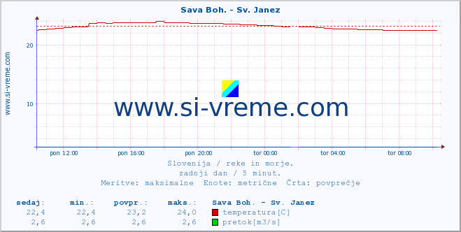 POVPREČJE :: Sava Boh. - Sv. Janez :: temperatura | pretok | višina :: zadnji dan / 5 minut.