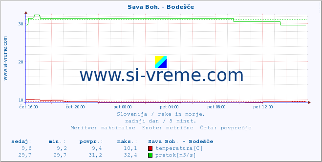 POVPREČJE :: Sava Boh. - Bodešče :: temperatura | pretok | višina :: zadnji dan / 5 minut.