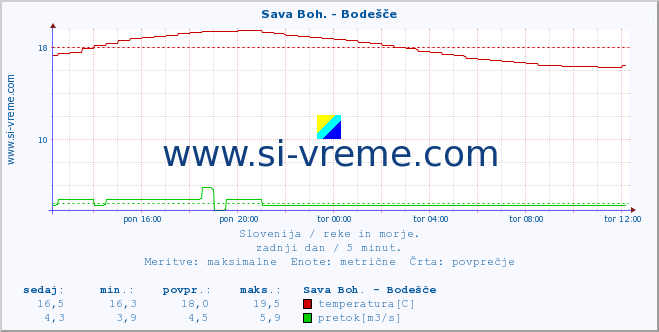 POVPREČJE :: Sava Boh. - Bodešče :: temperatura | pretok | višina :: zadnji dan / 5 minut.