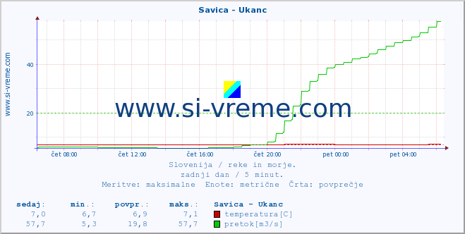 POVPREČJE :: Savica - Ukanc :: temperatura | pretok | višina :: zadnji dan / 5 minut.