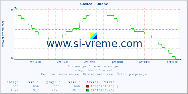 POVPREČJE :: Savica - Ukanc :: temperatura | pretok | višina :: zadnji dan / 5 minut.