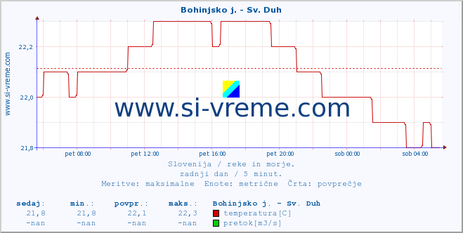 POVPREČJE :: Bohinjsko j. - Sv. Duh :: temperatura | pretok | višina :: zadnji dan / 5 minut.