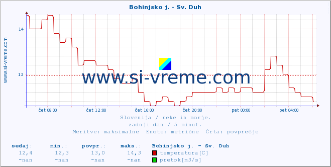 POVPREČJE :: Bohinjsko j. - Sv. Duh :: temperatura | pretok | višina :: zadnji dan / 5 minut.