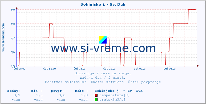 POVPREČJE :: Bohinjsko j. - Sv. Duh :: temperatura | pretok | višina :: zadnji dan / 5 minut.