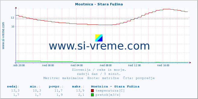 POVPREČJE :: Mostnica - Stara Fužina :: temperatura | pretok | višina :: zadnji dan / 5 minut.