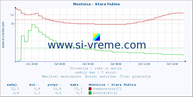 POVPREČJE :: Mostnica - Stara Fužina :: temperatura | pretok | višina :: zadnji dan / 5 minut.