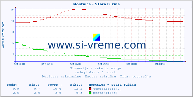 POVPREČJE :: Mostnica - Stara Fužina :: temperatura | pretok | višina :: zadnji dan / 5 minut.