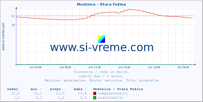 POVPREČJE :: Mostnica - Stara Fužina :: temperatura | pretok | višina :: zadnji dan / 5 minut.