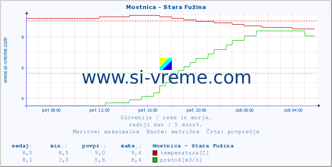 POVPREČJE :: Mostnica - Stara Fužina :: temperatura | pretok | višina :: zadnji dan / 5 minut.