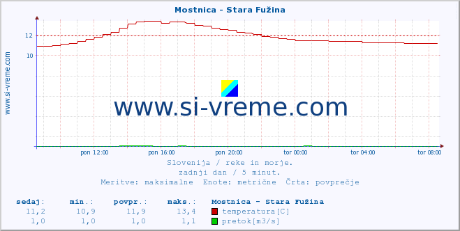 POVPREČJE :: Mostnica - Stara Fužina :: temperatura | pretok | višina :: zadnji dan / 5 minut.