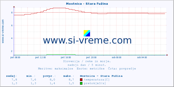 POVPREČJE :: Mostnica - Stara Fužina :: temperatura | pretok | višina :: zadnji dan / 5 minut.