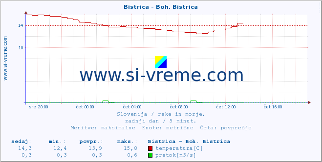 POVPREČJE :: Bistrica - Boh. Bistrica :: temperatura | pretok | višina :: zadnji dan / 5 minut.