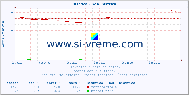 POVPREČJE :: Bistrica - Boh. Bistrica :: temperatura | pretok | višina :: zadnji dan / 5 minut.