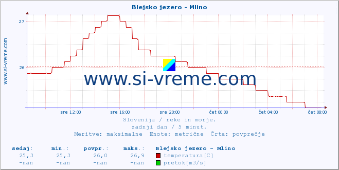 POVPREČJE :: Blejsko jezero - Mlino :: temperatura | pretok | višina :: zadnji dan / 5 minut.