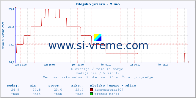 POVPREČJE :: Blejsko jezero - Mlino :: temperatura | pretok | višina :: zadnji dan / 5 minut.