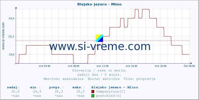 POVPREČJE :: Blejsko jezero - Mlino :: temperatura | pretok | višina :: zadnji dan / 5 minut.