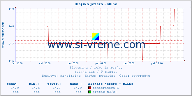 POVPREČJE :: Blejsko jezero - Mlino :: temperatura | pretok | višina :: zadnji dan / 5 minut.