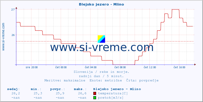 POVPREČJE :: Blejsko jezero - Mlino :: temperatura | pretok | višina :: zadnji dan / 5 minut.