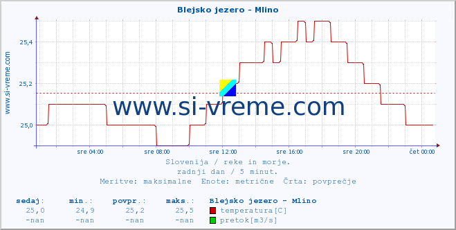 POVPREČJE :: Blejsko jezero - Mlino :: temperatura | pretok | višina :: zadnji dan / 5 minut.