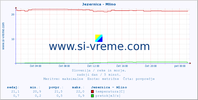 POVPREČJE :: Jezernica - Mlino :: temperatura | pretok | višina :: zadnji dan / 5 minut.