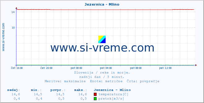 POVPREČJE :: Jezernica - Mlino :: temperatura | pretok | višina :: zadnji dan / 5 minut.