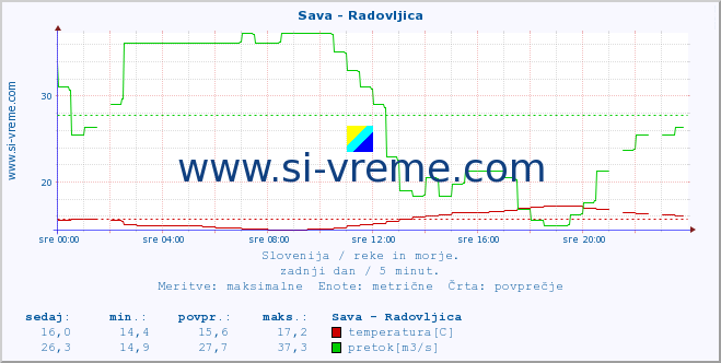 POVPREČJE :: Sava - Radovljica :: temperatura | pretok | višina :: zadnji dan / 5 minut.