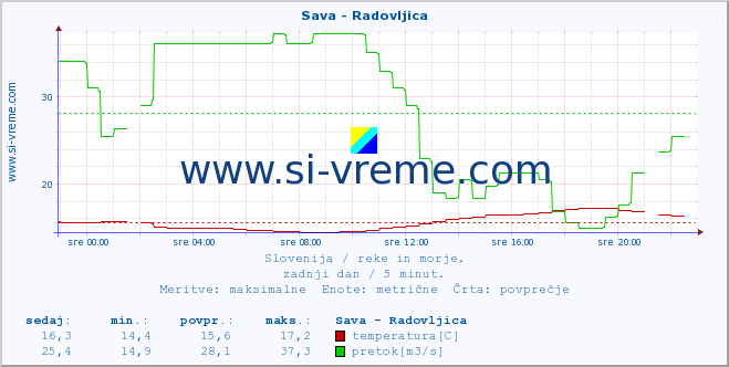 POVPREČJE :: Sava - Radovljica :: temperatura | pretok | višina :: zadnji dan / 5 minut.