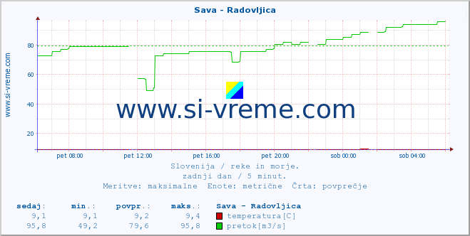 POVPREČJE :: Sava - Radovljica :: temperatura | pretok | višina :: zadnji dan / 5 minut.