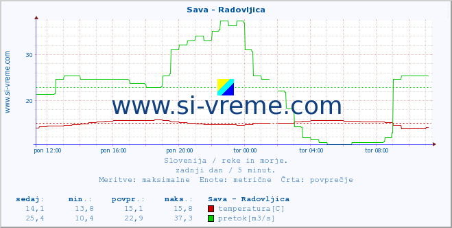 POVPREČJE :: Sava - Radovljica :: temperatura | pretok | višina :: zadnji dan / 5 minut.