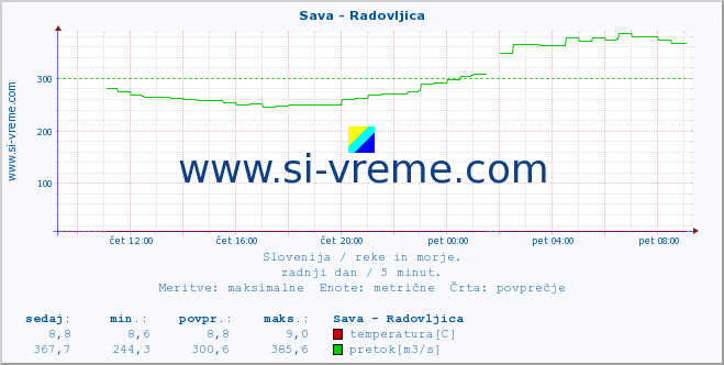 POVPREČJE :: Sava - Radovljica :: temperatura | pretok | višina :: zadnji dan / 5 minut.