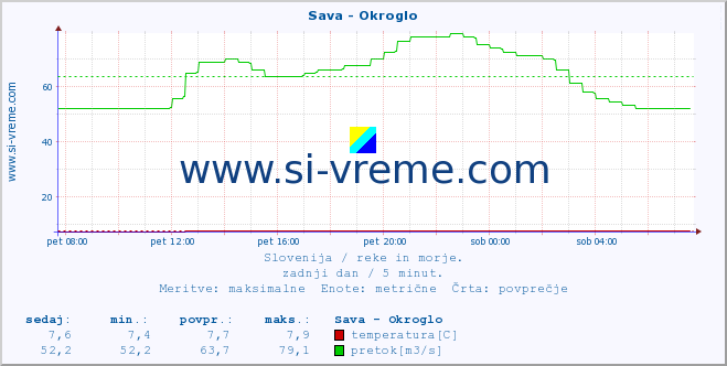 POVPREČJE :: Sava - Okroglo :: temperatura | pretok | višina :: zadnji dan / 5 minut.