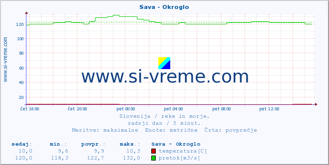 POVPREČJE :: Sava - Okroglo :: temperatura | pretok | višina :: zadnji dan / 5 minut.