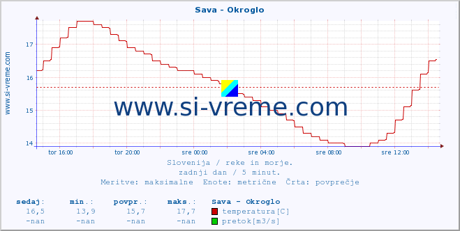 POVPREČJE :: Sava - Okroglo :: temperatura | pretok | višina :: zadnji dan / 5 minut.